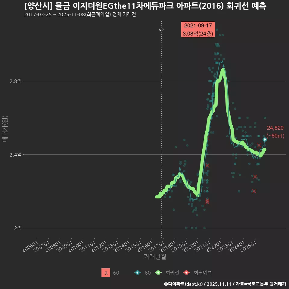 [양산시] 물금 이지더원EGthe11차에듀파크 아파트(2016) 회귀선 예측