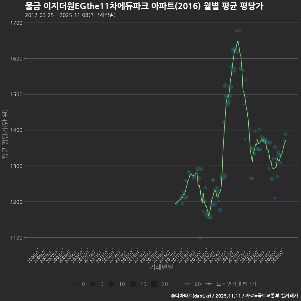 물금 이지더원EGthe11차에듀파크 아파트(2016) 월별 평균 평당가