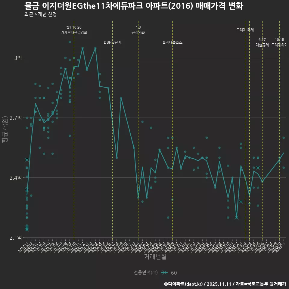 물금 이지더원EGthe11차에듀파크 아파트(2016) 매매가격 변화