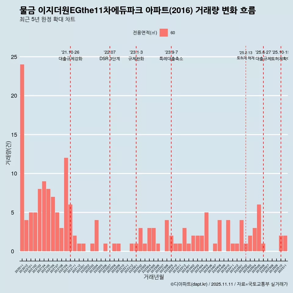 물금 이지더원EGthe11차에듀파크 아파트(2016) 거래량 변화 흐름