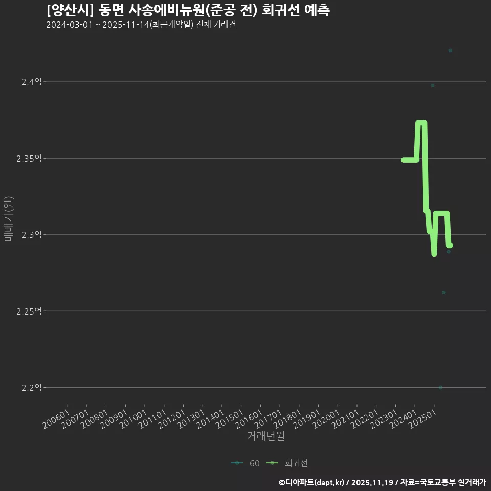 [양산시] 동면 사송에비뉴원(준공 전) 회귀선 예측