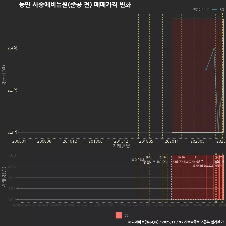 동면 사송에비뉴원(준공 전) 매매가격 변화