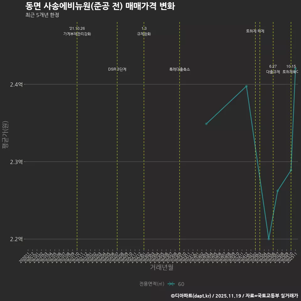 동면 사송에비뉴원(준공 전) 매매가격 변화
