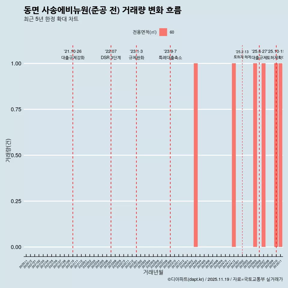 동면 사송에비뉴원(준공 전) 거래량 변화 흐름