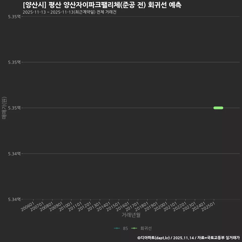 [양산시] 평산 양산자이파크팰리체(준공 전) 회귀선 예측