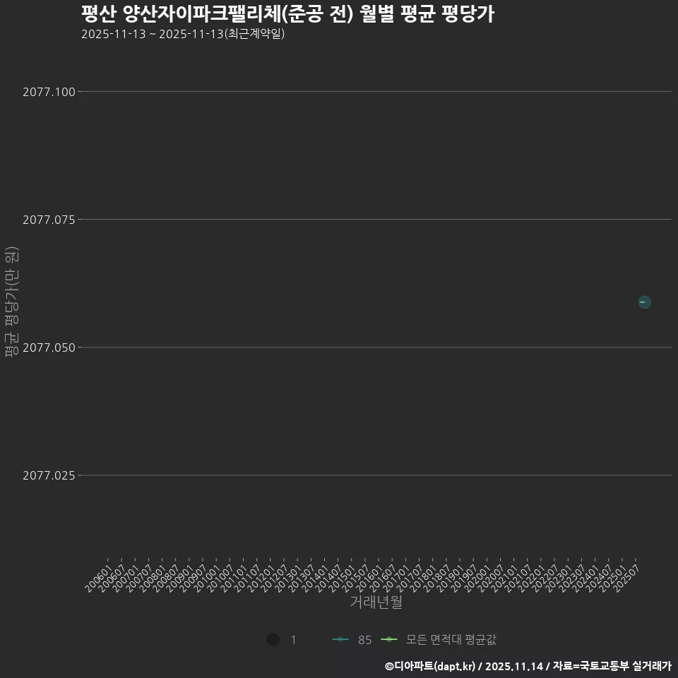 평산 양산자이파크팰리체(준공 전) 월별 평균 평당가