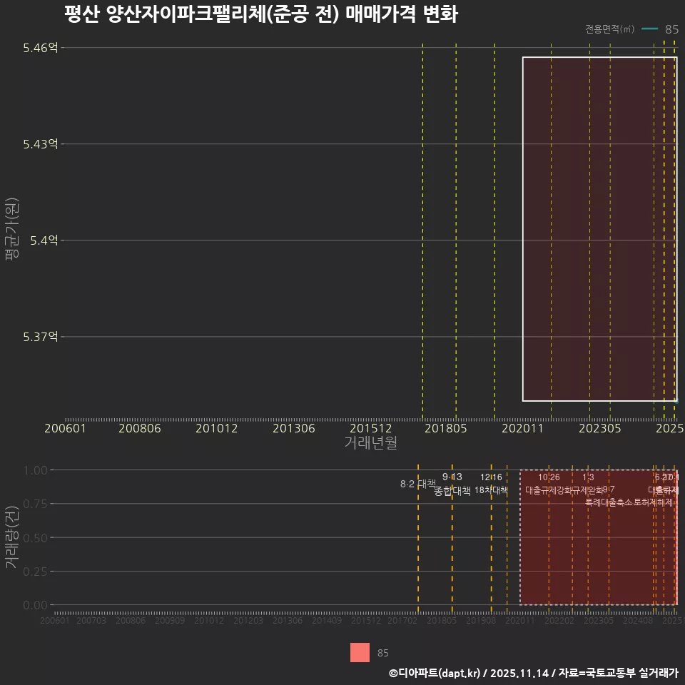 평산 양산자이파크팰리체(준공 전) 매매가격 변화
