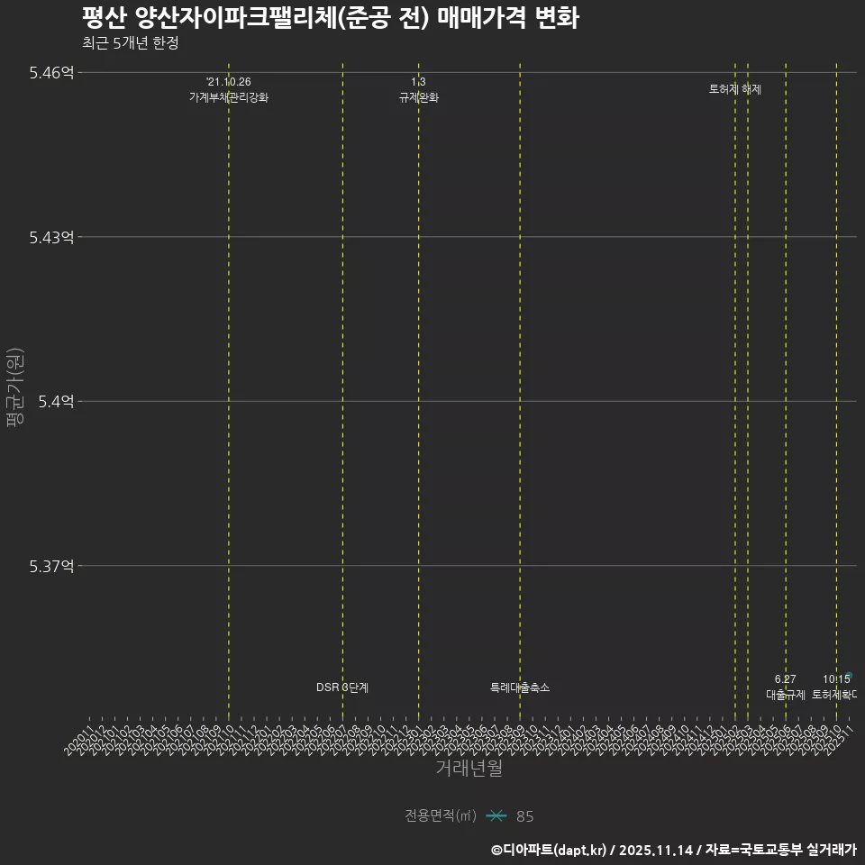평산 양산자이파크팰리체(준공 전) 매매가격 변화