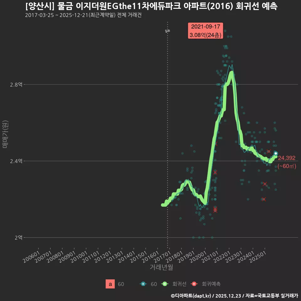 [양산시] 물금 이지더원EGthe11차에듀파크 아파트(2016) 회귀선 예측