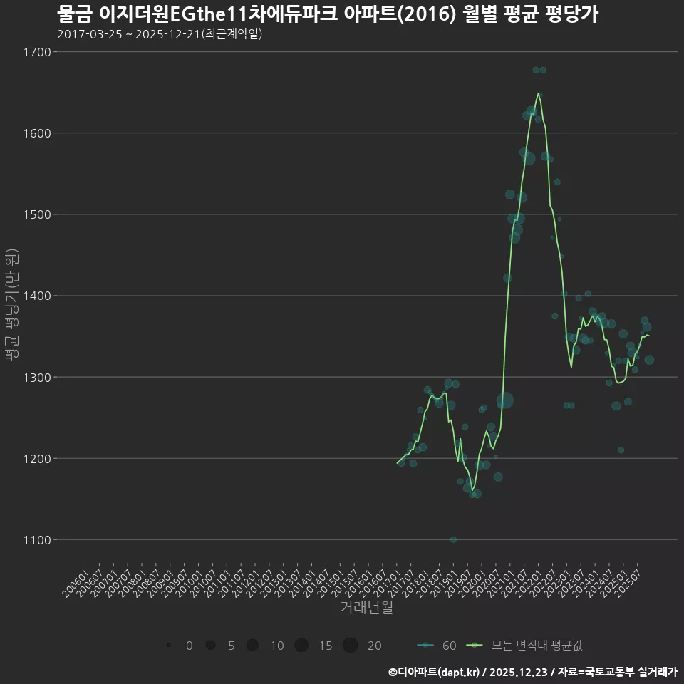물금 이지더원EGthe11차에듀파크 아파트(2016) 월별 평균 평당가