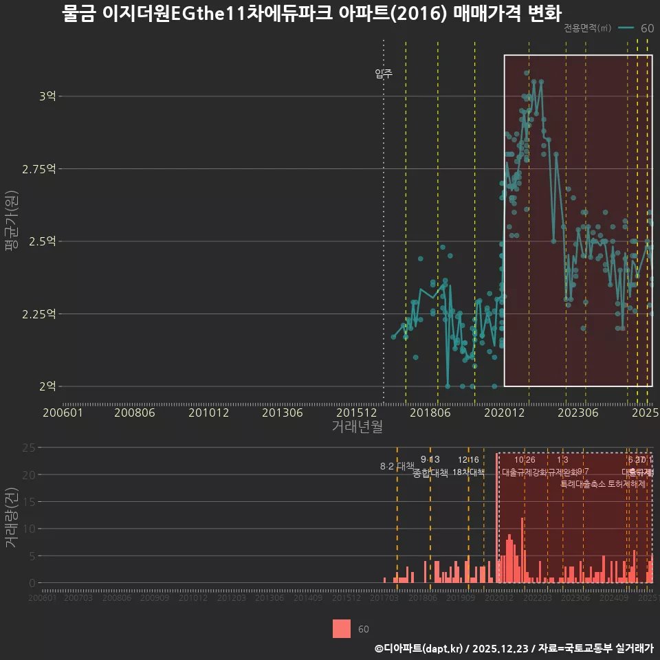 물금 이지더원EGthe11차에듀파크 아파트(2016) 매매가격 변화