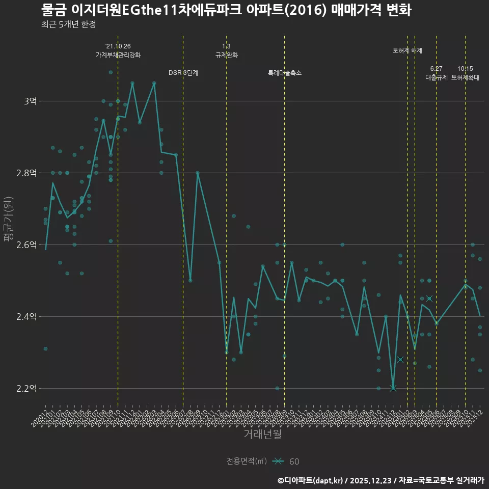 물금 이지더원EGthe11차에듀파크 아파트(2016) 매매가격 변화