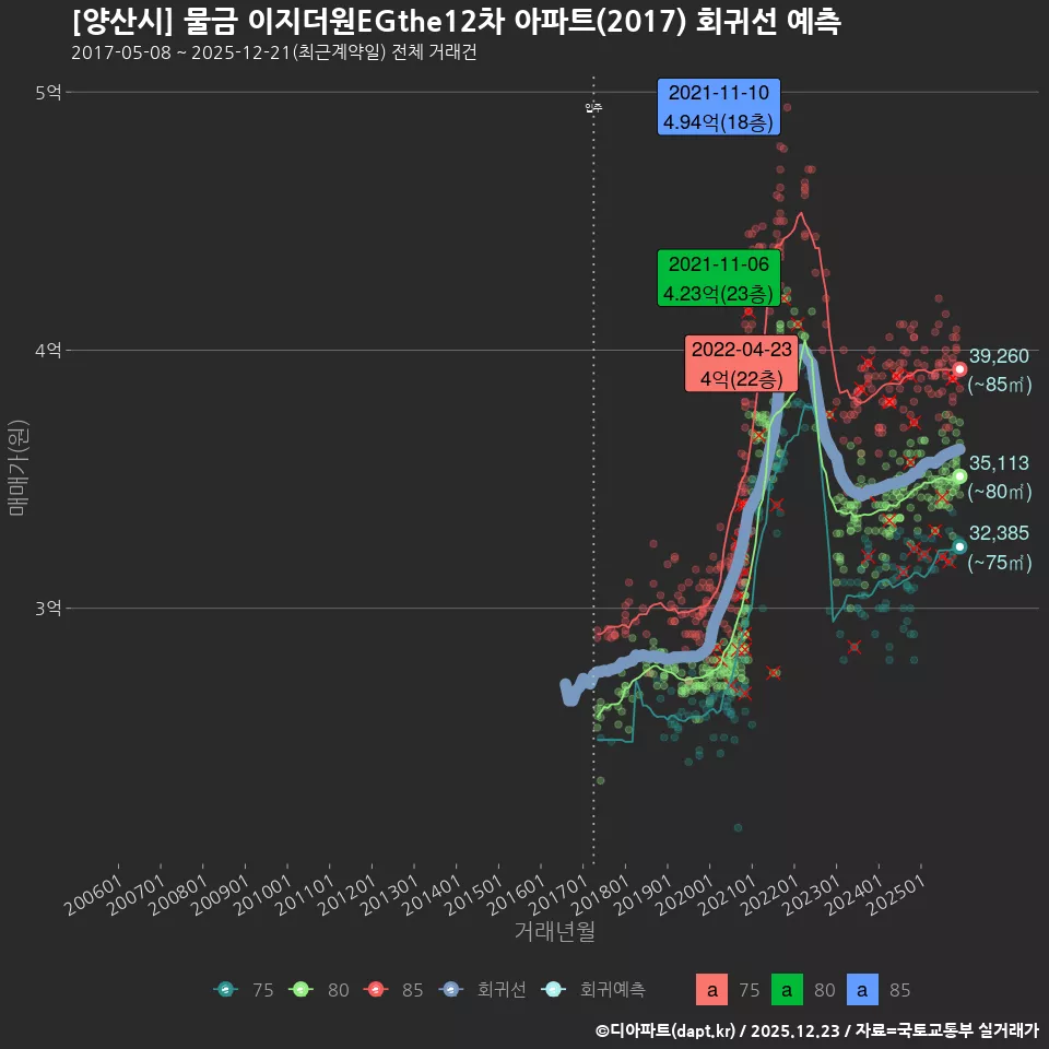 [양산시] 물금 이지더원EGthe12차 아파트(2017) 회귀선 예측