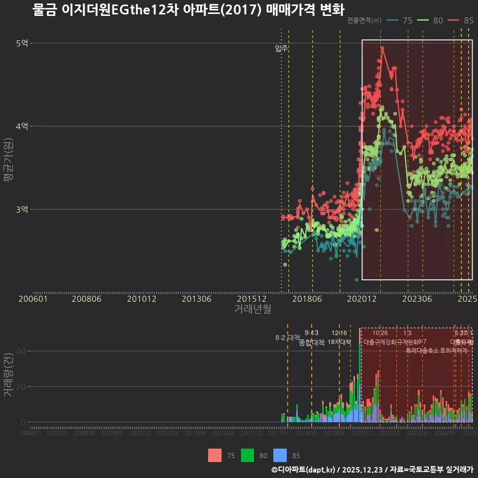 물금 이지더원EGthe12차 아파트(2017) 매매가격 변화