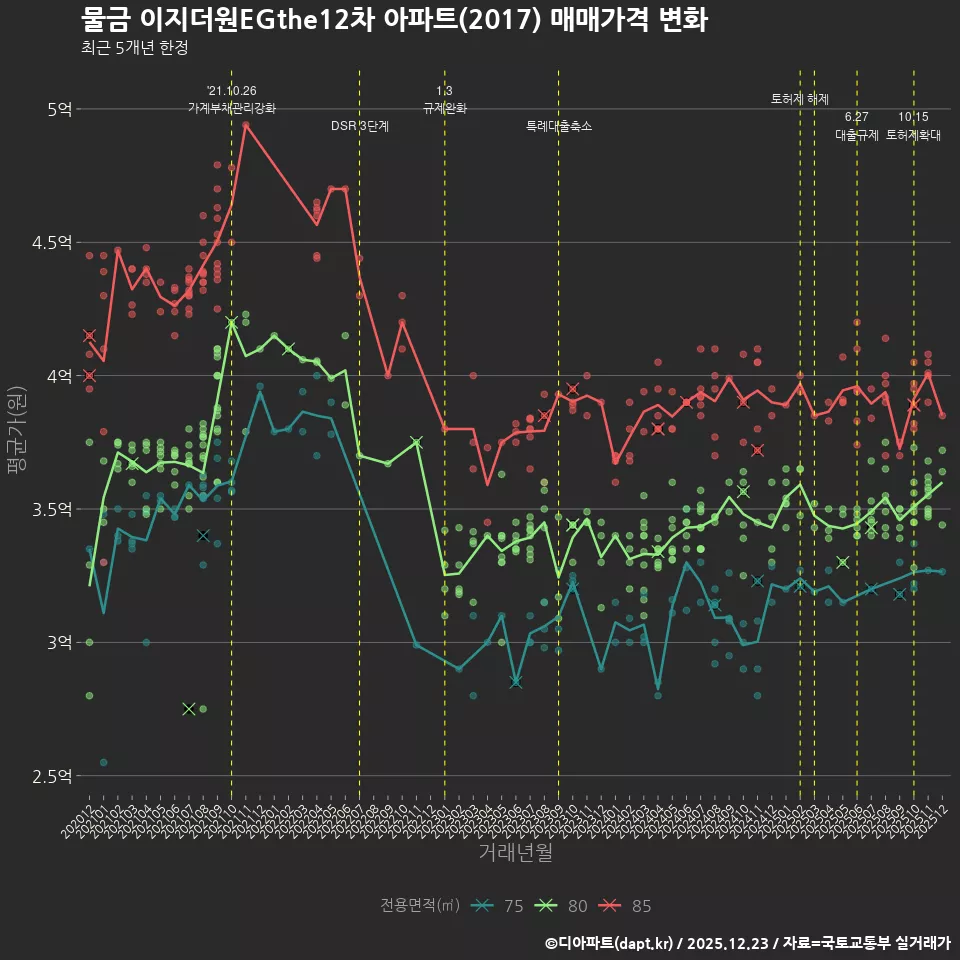 물금 이지더원EGthe12차 아파트(2017) 매매가격 변화