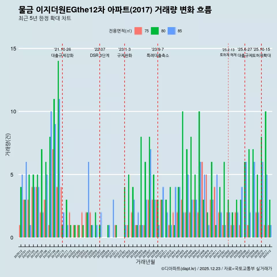 물금 이지더원EGthe12차 아파트(2017) 거래량 변화 흐름