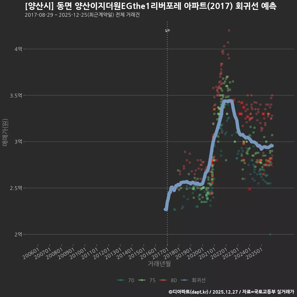 [양산시] 동면 양산이지더원EGthe1리버포레 아파트(2017) 회귀선 예측