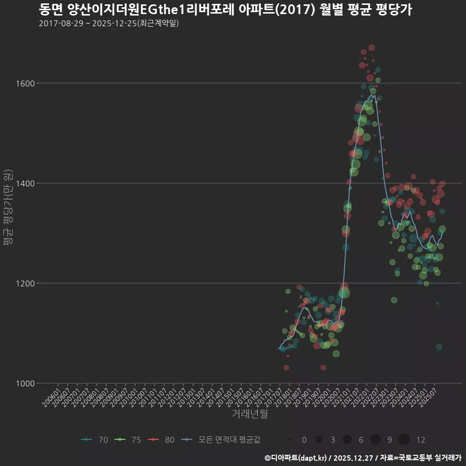 동면 양산이지더원EGthe1리버포레 아파트(2017) 월별 평균 평당가
