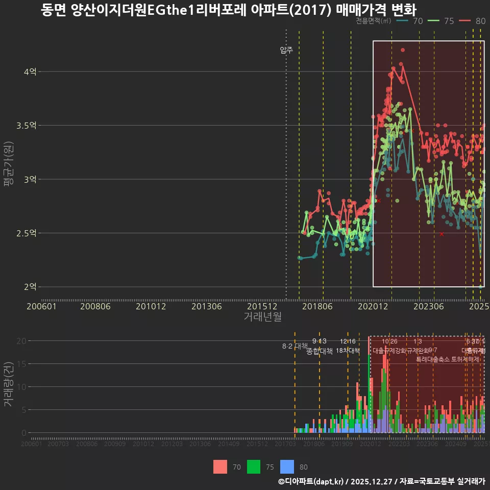 동면 양산이지더원EGthe1리버포레 아파트(2017) 매매가격 변화