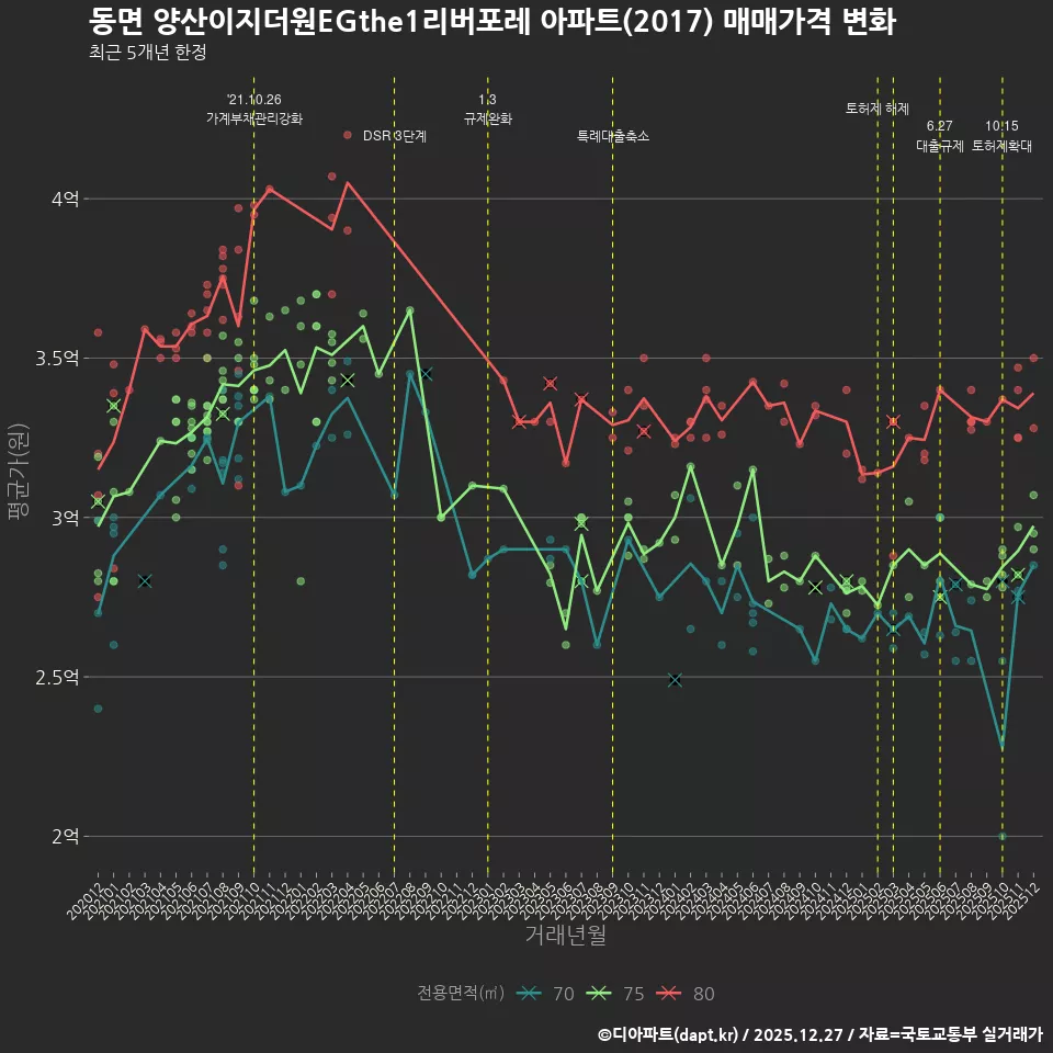 동면 양산이지더원EGthe1리버포레 아파트(2017) 매매가격 변화