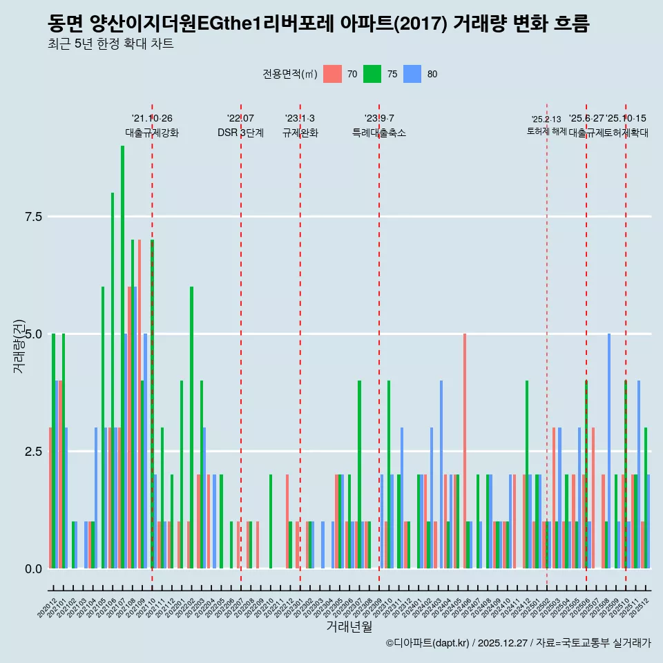 동면 양산이지더원EGthe1리버포레 아파트(2017) 거래량 변화 흐름