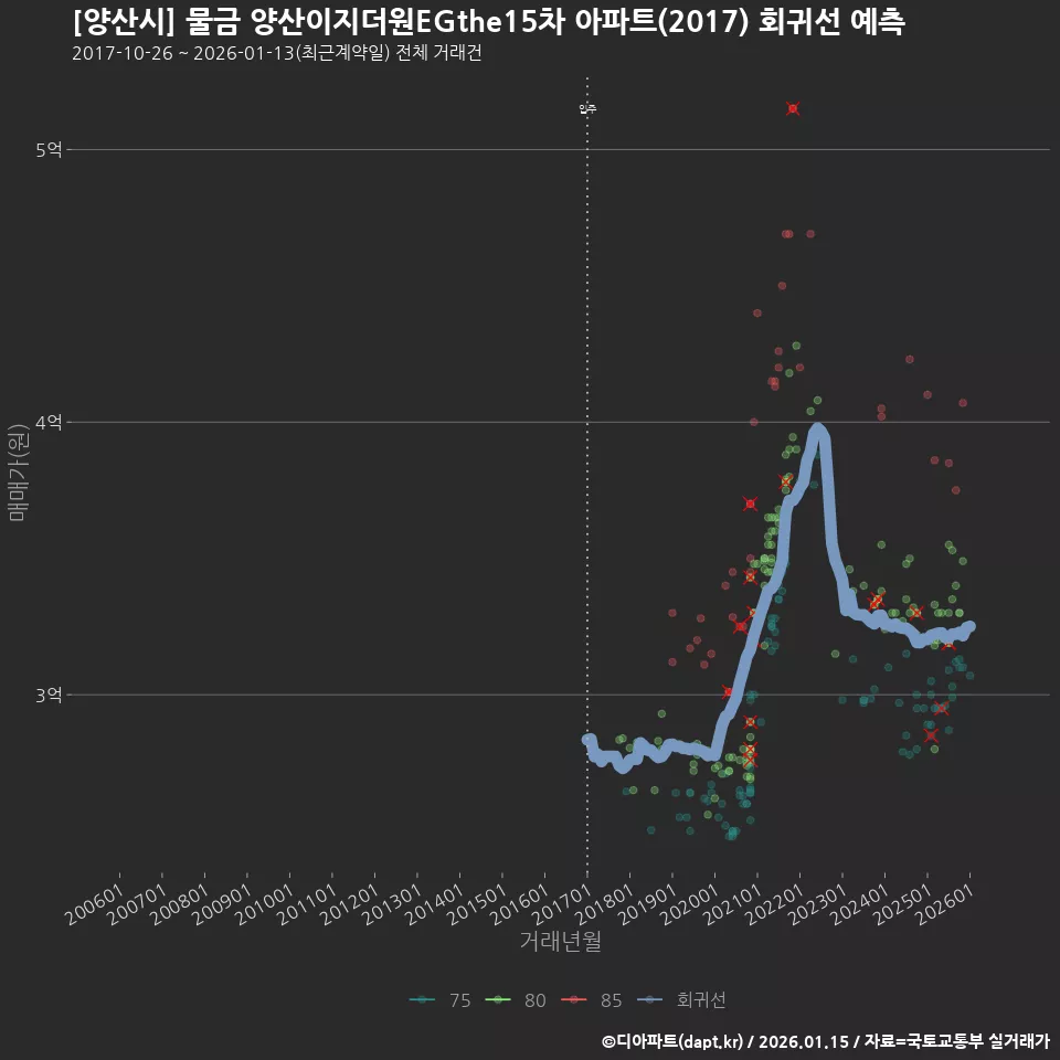 [양산시] 물금 양산이지더원EGthe15차 아파트(2017) 회귀선 예측