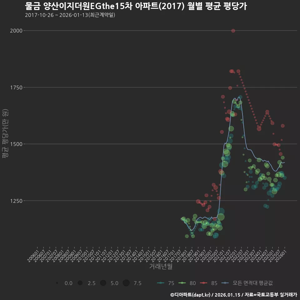 물금 양산이지더원EGthe15차 아파트(2017) 월별 평균 평당가