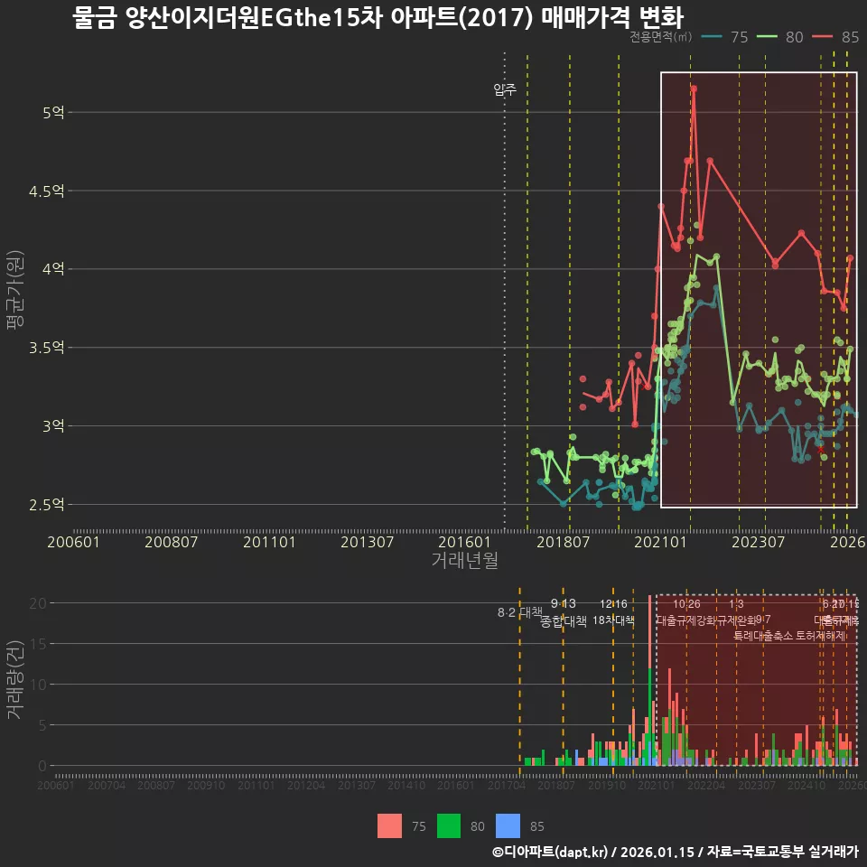 물금 양산이지더원EGthe15차 아파트(2017) 매매가격 변화