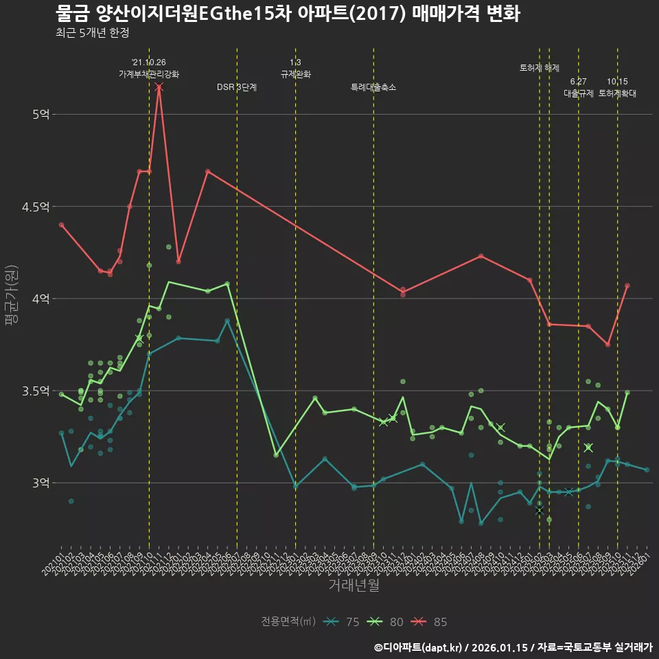 물금 양산이지더원EGthe15차 아파트(2017) 매매가격 변화