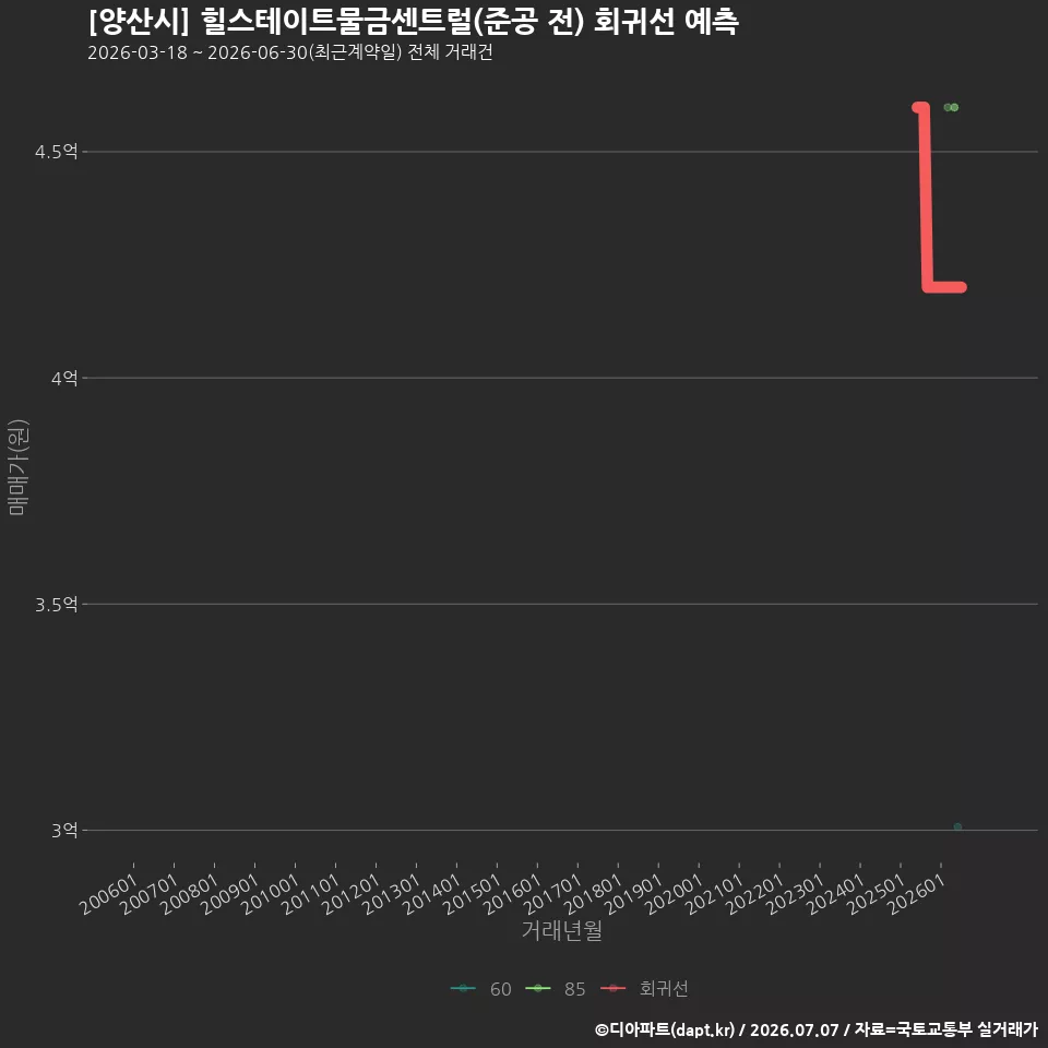 [양산시] 힐스테이트물금센트럴(준공 전) 회귀선 예측