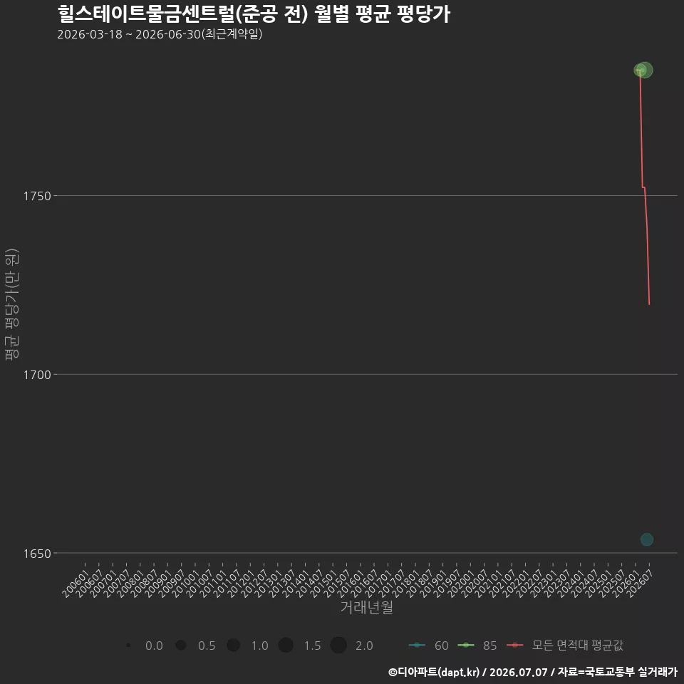 힐스테이트물금센트럴(준공 전) 월별 평균 평당가