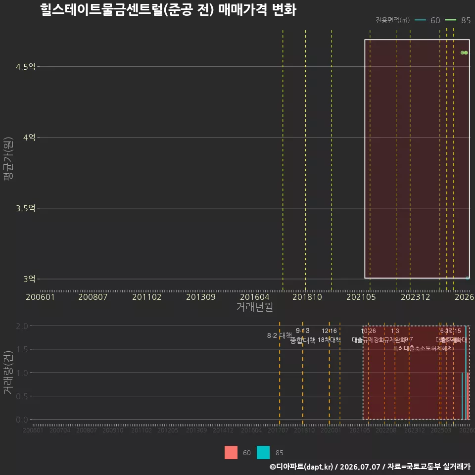 힐스테이트물금센트럴(준공 전) 매매가격 변화