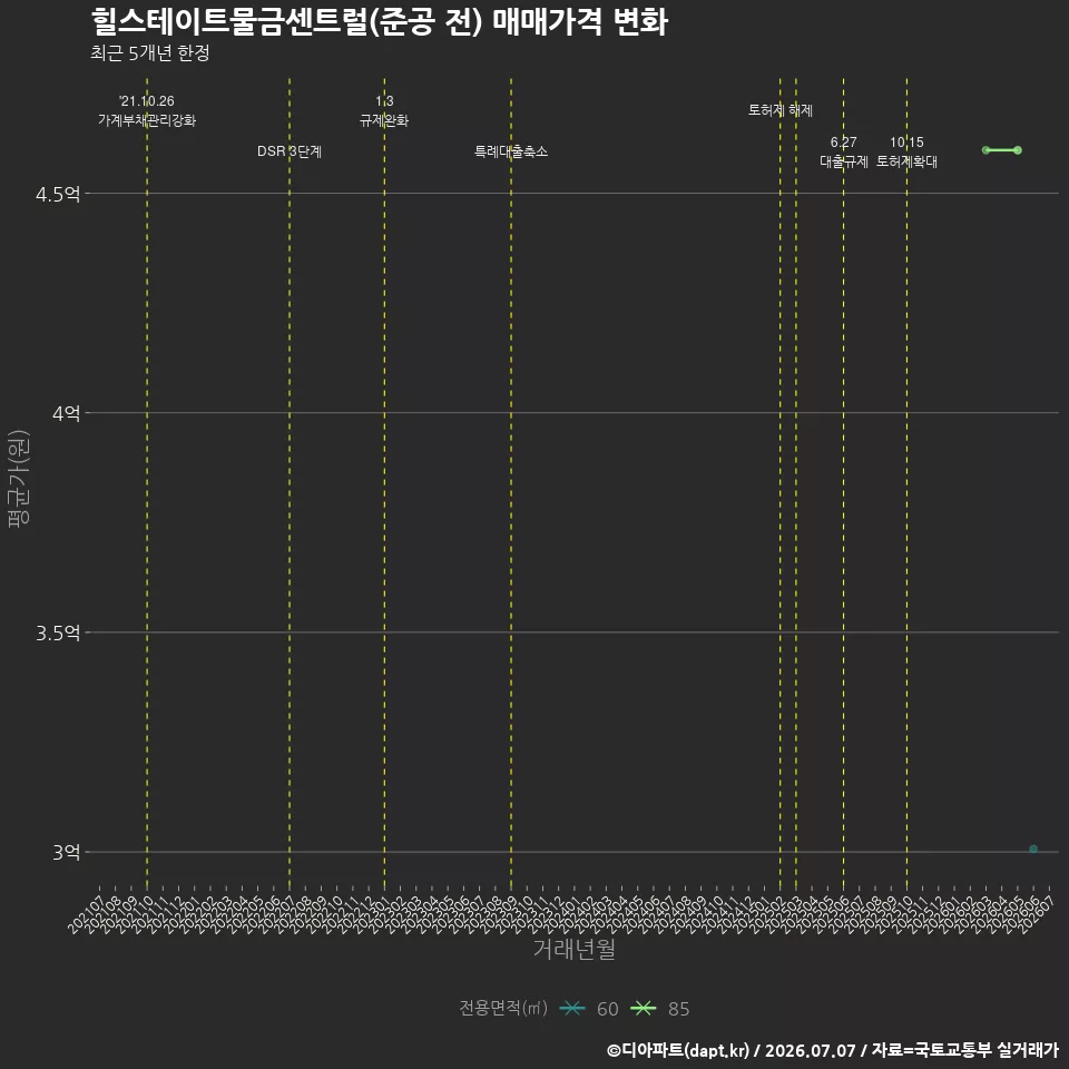 힐스테이트물금센트럴(준공 전) 매매가격 변화