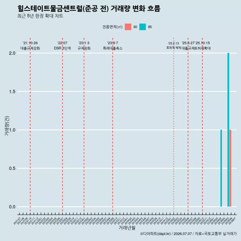 힐스테이트물금센트럴(준공 전) 거래량 변화 흐름