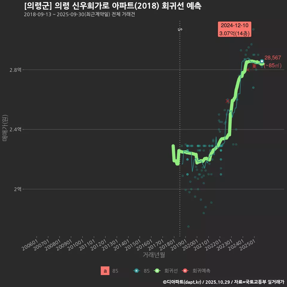 [의령군] 의령 신우희가로 아파트(2018) 회귀선 예측
