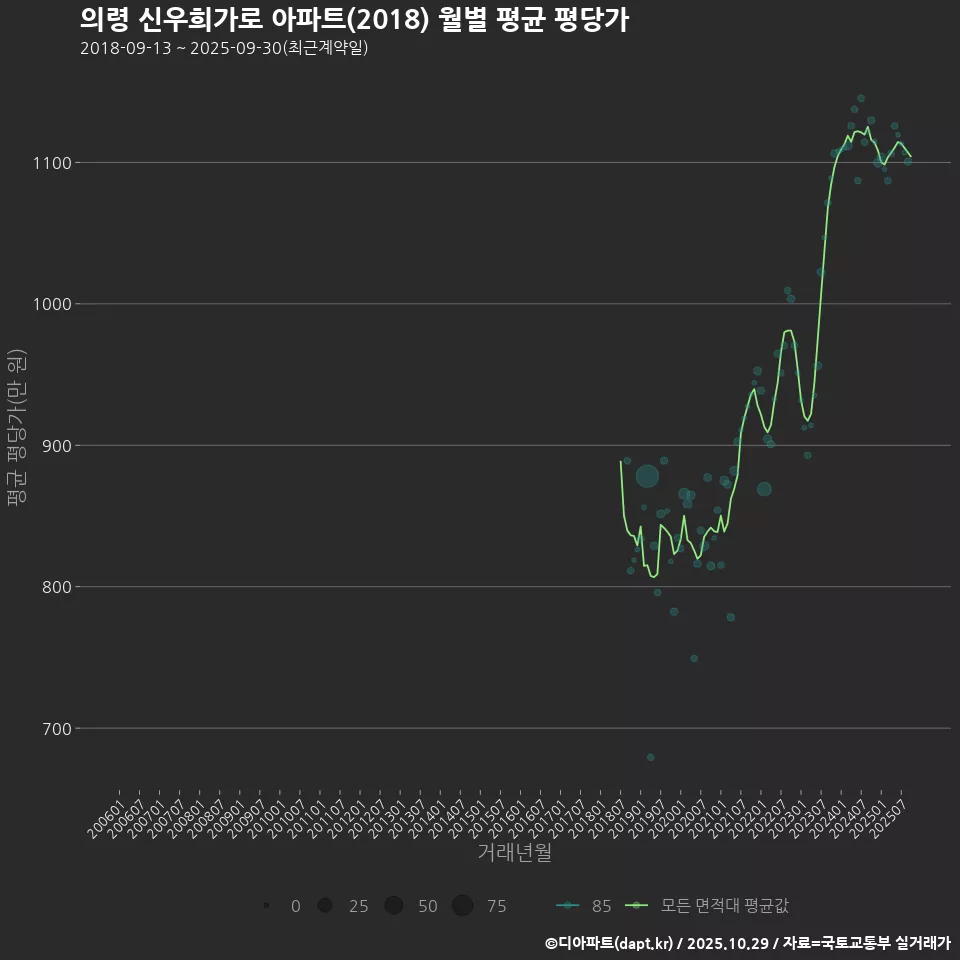 의령 신우희가로 아파트(2018) 월별 평균 평당가