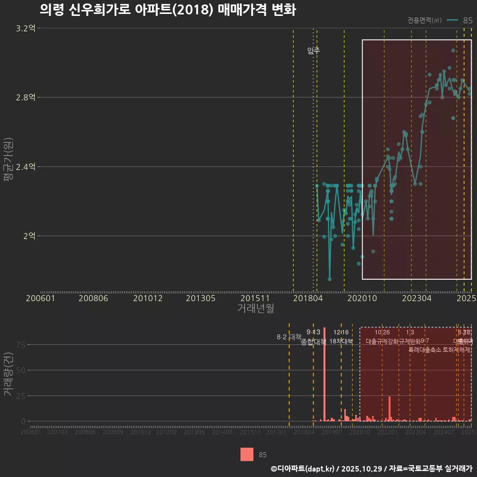 의령 신우희가로 아파트(2018) 매매가격 변화