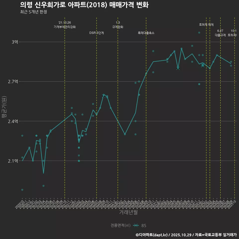 의령 신우희가로 아파트(2018) 매매가격 변화