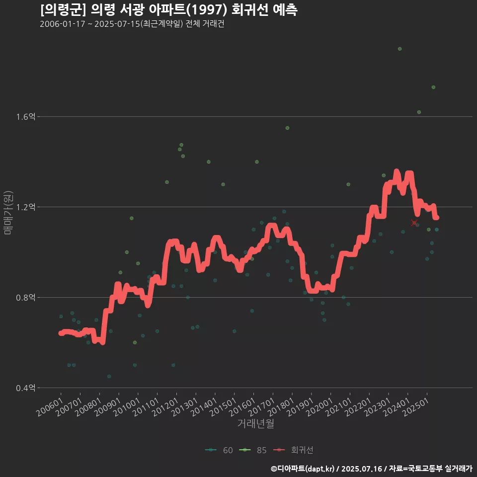 [의령군] 의령 서광 아파트(1997) 회귀선 예측