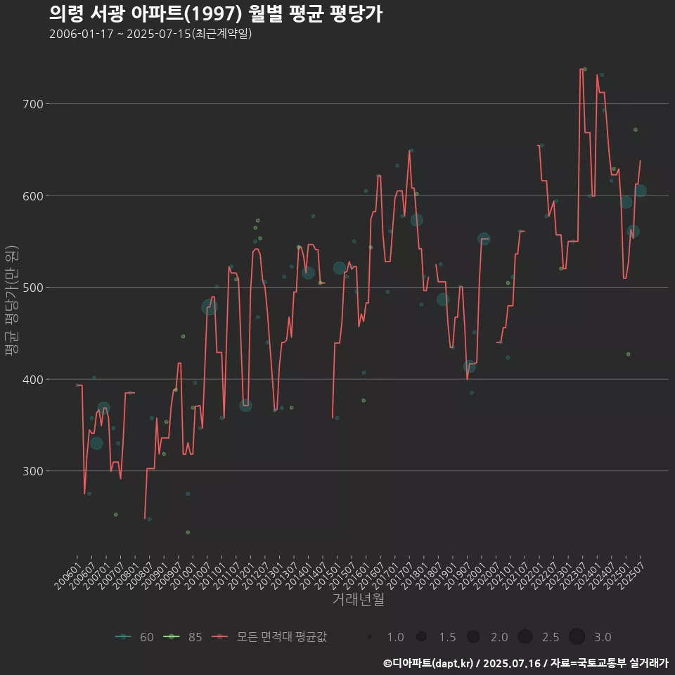 의령 서광 아파트(1997) 월별 평균 평당가