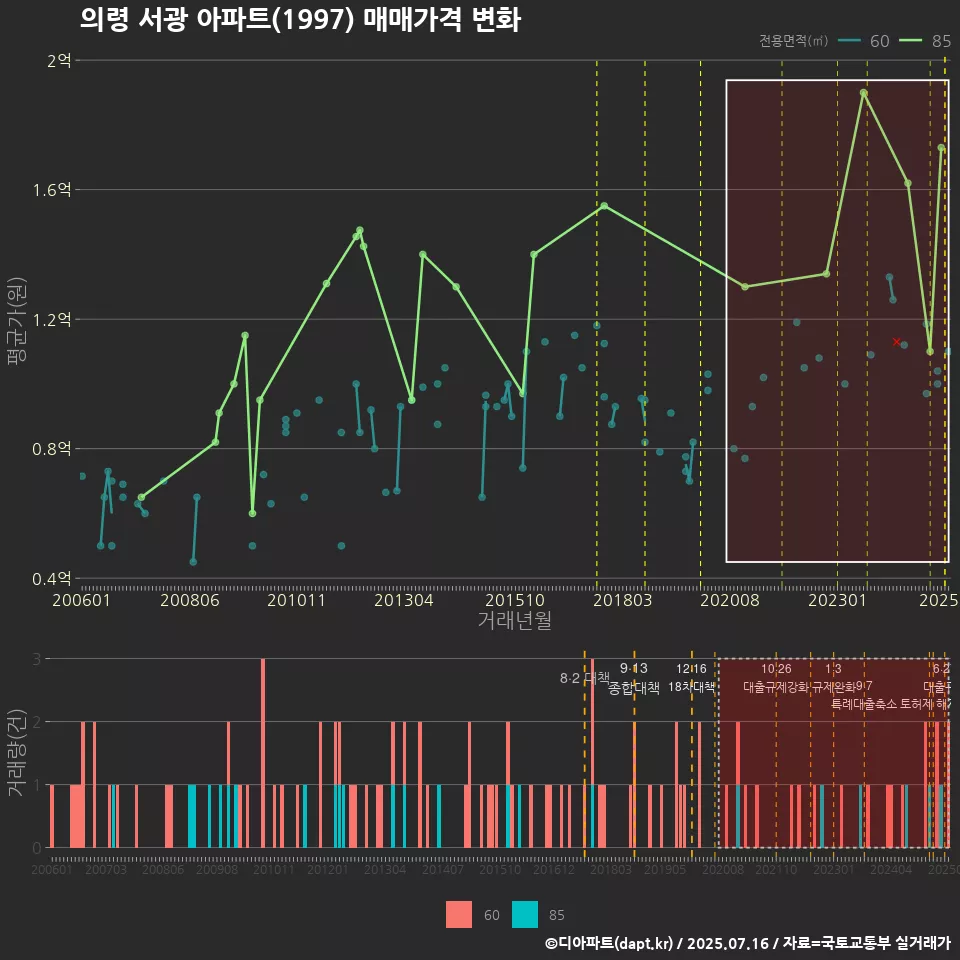 의령 서광 아파트(1997) 매매가격 변화