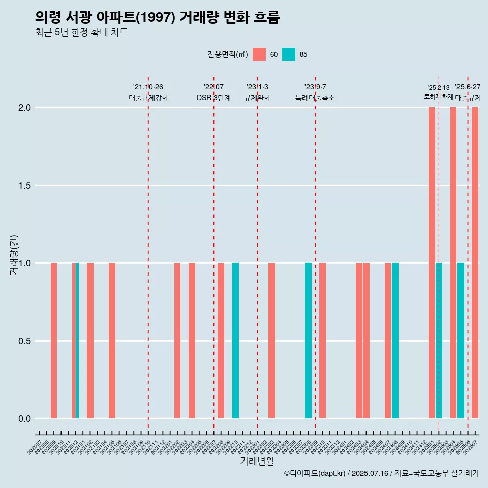 의령 서광 아파트(1997) 거래량 변화 흐름