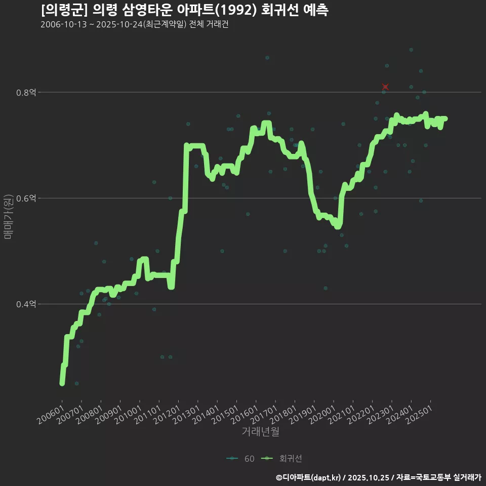 [의령군] 의령 삼영타운 아파트(1992) 회귀선 예측