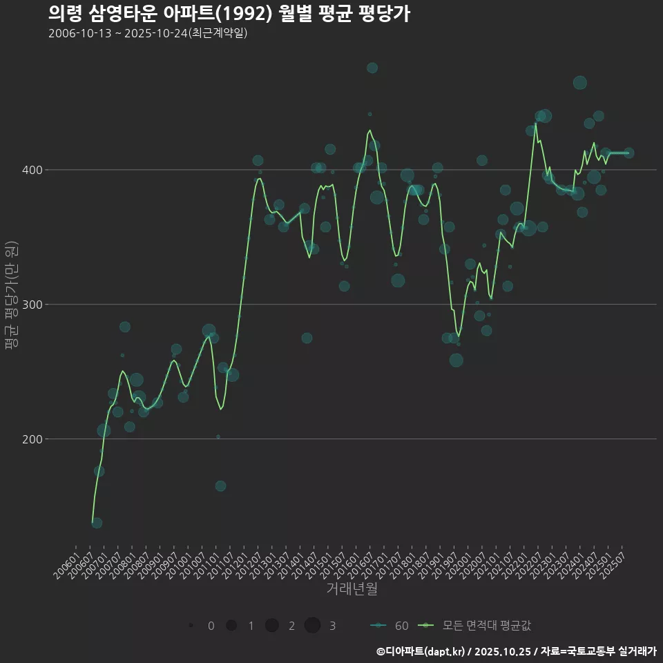 의령 삼영타운 아파트(1992) 월별 평균 평당가