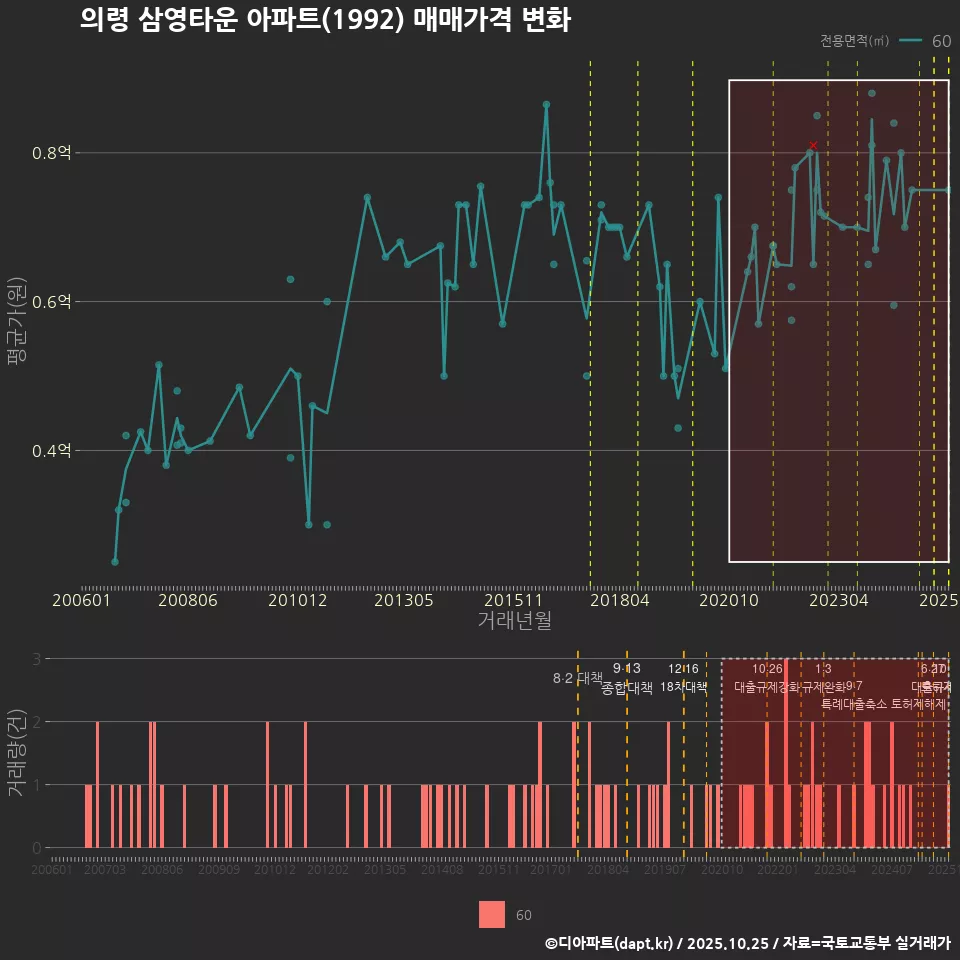 의령 삼영타운 아파트(1992) 매매가격 변화
