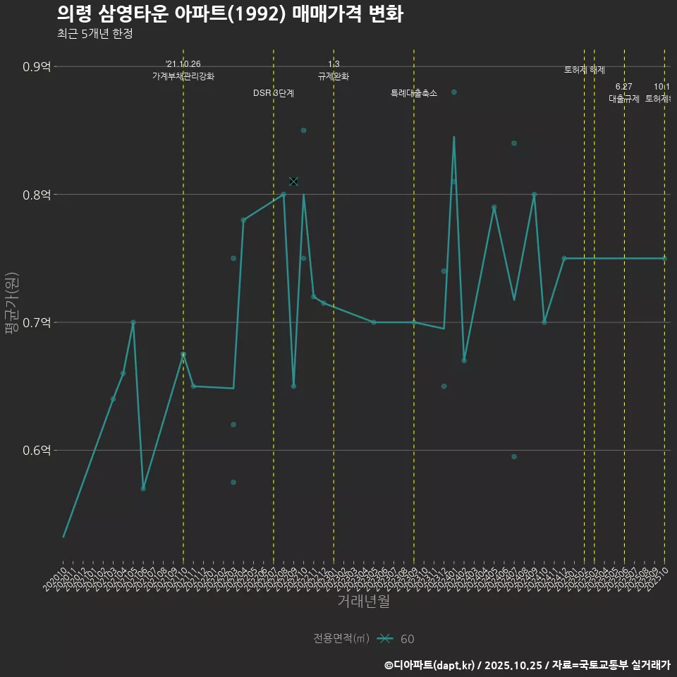 의령 삼영타운 아파트(1992) 매매가격 변화