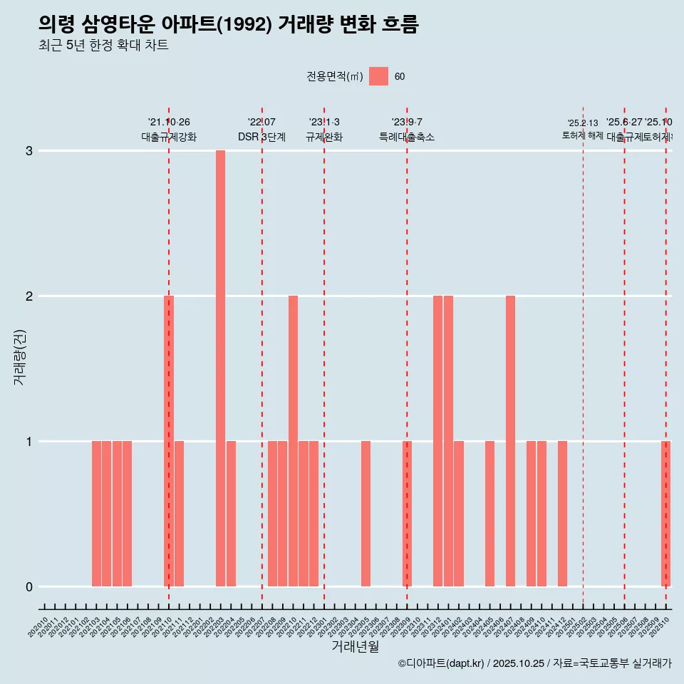 의령 삼영타운 아파트(1992) 거래량 변화 흐름