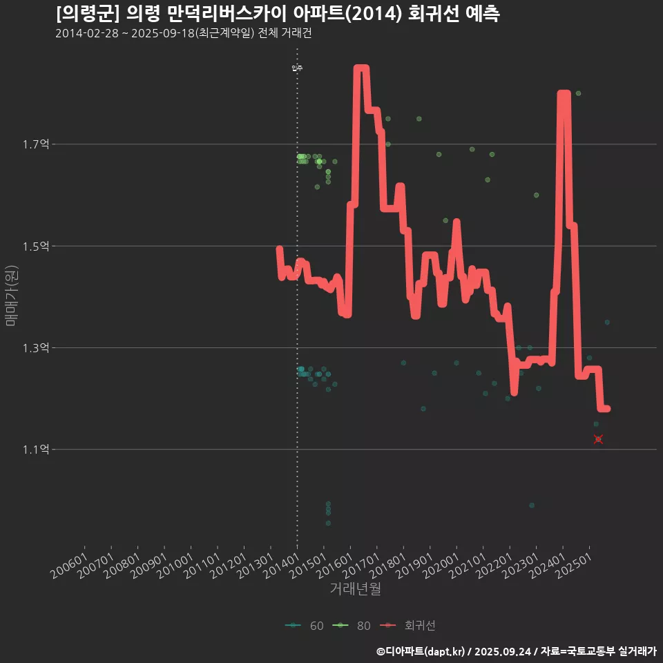 [의령군] 의령 만덕리버스카이 아파트(2014) 회귀선 예측