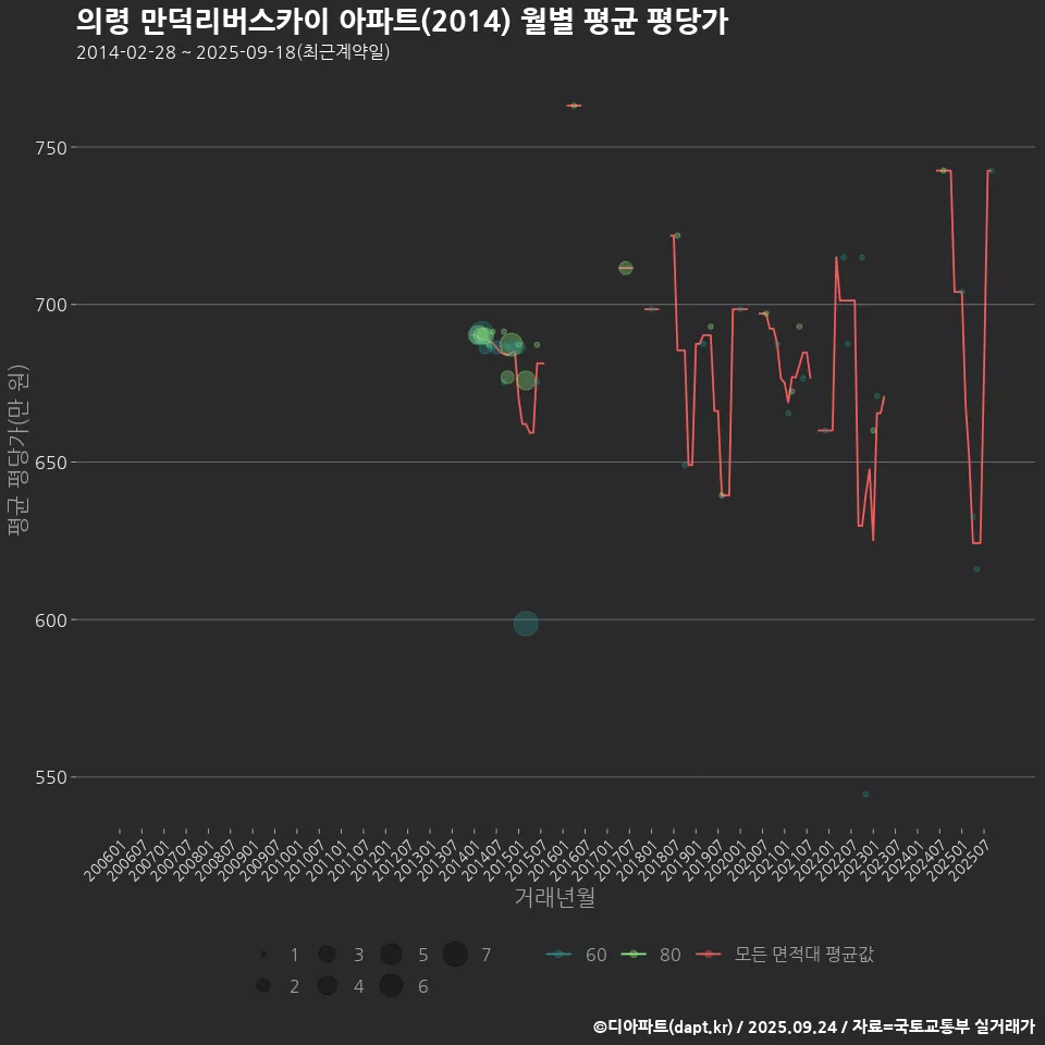 의령 만덕리버스카이 아파트(2014) 월별 평균 평당가