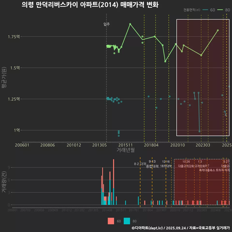 의령 만덕리버스카이 아파트(2014) 매매가격 변화